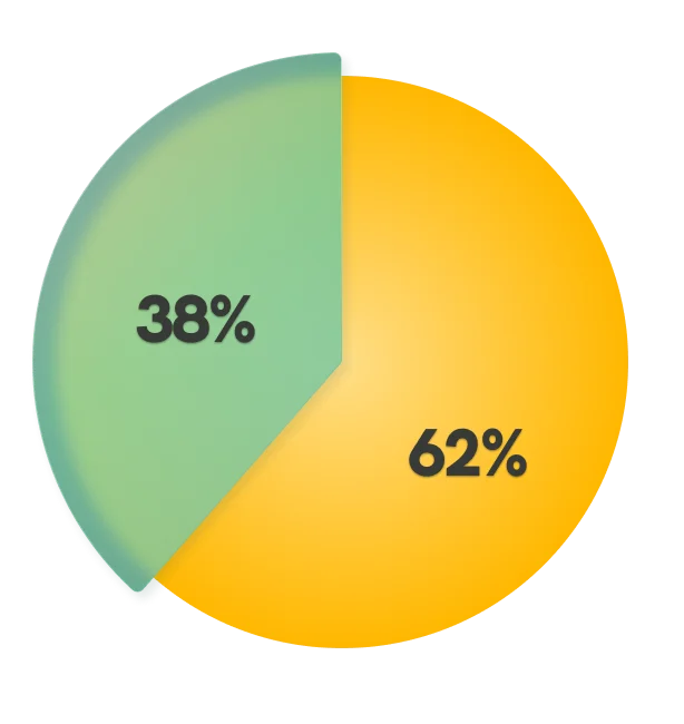 Gráfica de pie que representa la distribución porcentual de contratos con el gobierno federal. Realizados para Secretaría de cultura: 38%. Otras dependencias del gobierno federal, 62%.